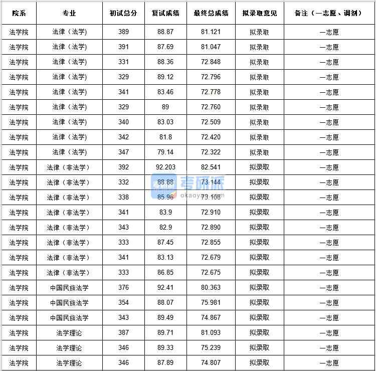 中央民族大學法學理論2020年研究生錄取分數(shù)線