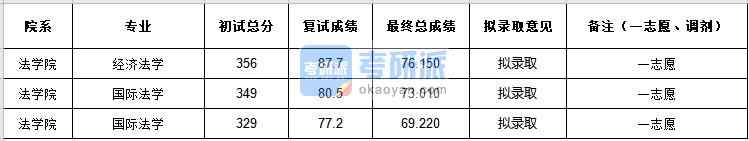 中央民族大學(xué)經(jīng)濟法學(xué)2020年研究生錄取分數(shù)線