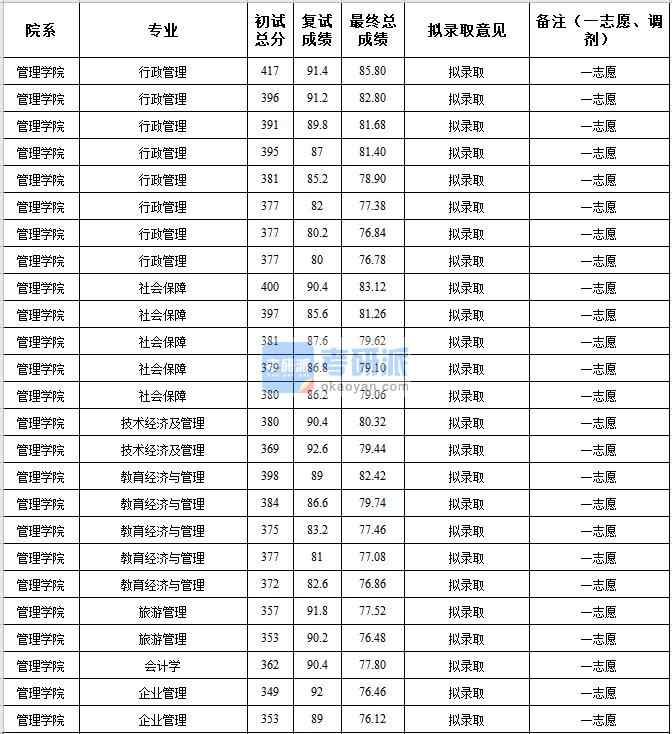 中央民族大學(xué)社會(huì)保障2020年研究生錄取分?jǐn)?shù)線