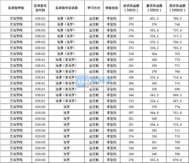 北京化工大學(xué)法學(xué)2020年研究生錄取分?jǐn)?shù)線