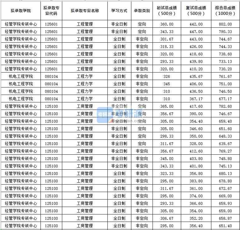 北京化工大學(xué)工程力學(xué)2020年研究生錄取分數(shù)線