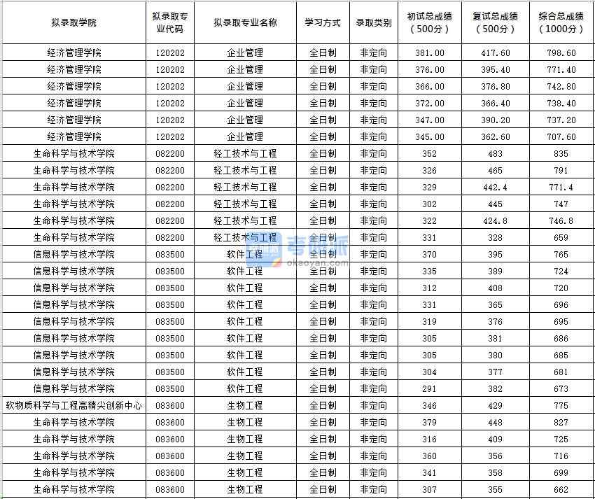 北京化工大學(xué)企業(yè)管理2020年研究生錄取分數(shù)線