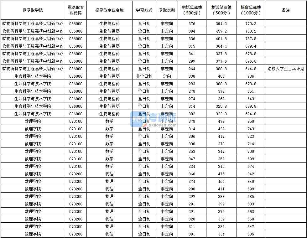 北京化工大學數學2020年研究生錄取分數線