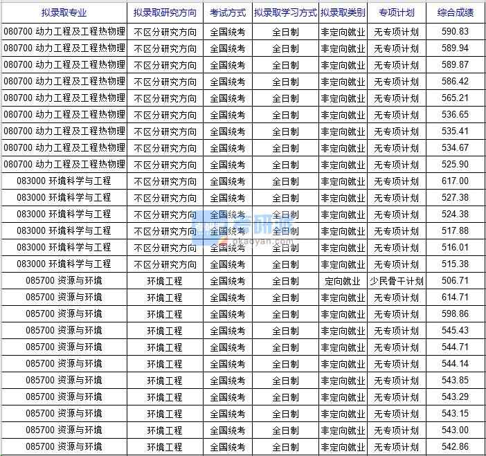 北京科技大學動力工程及工程熱物理2020年研究生錄取分數(shù)線