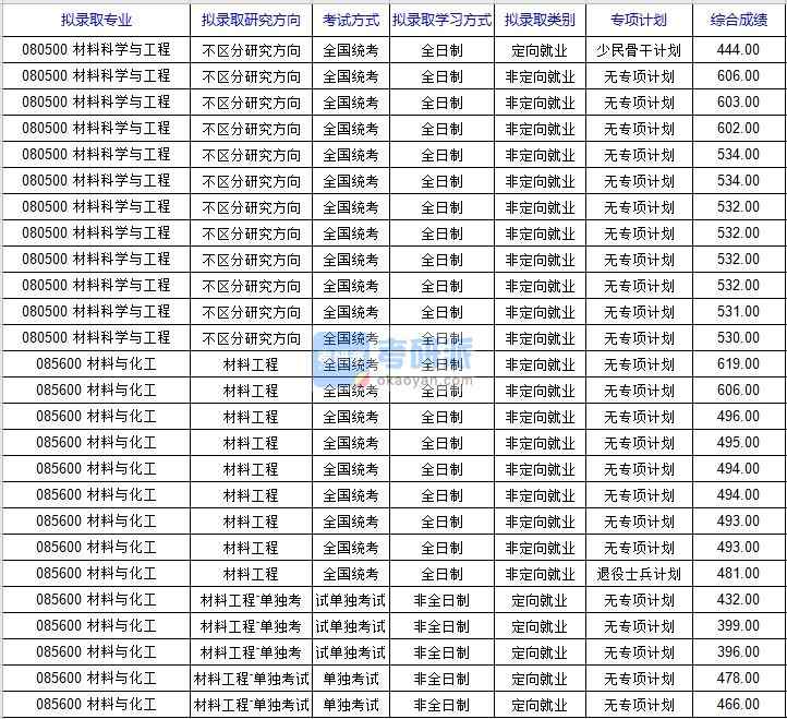 北京科技大學材料科學與工程2020年研究生錄取分數(shù)線