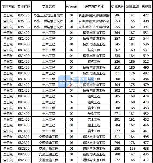 東北林業(yè)大學交通運輸工程2020年研究生錄取分數(shù)線