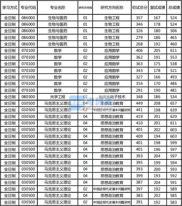 東北林業(yè)大學(xué)馬克思主義理論2020年研究生錄取分?jǐn)?shù)線