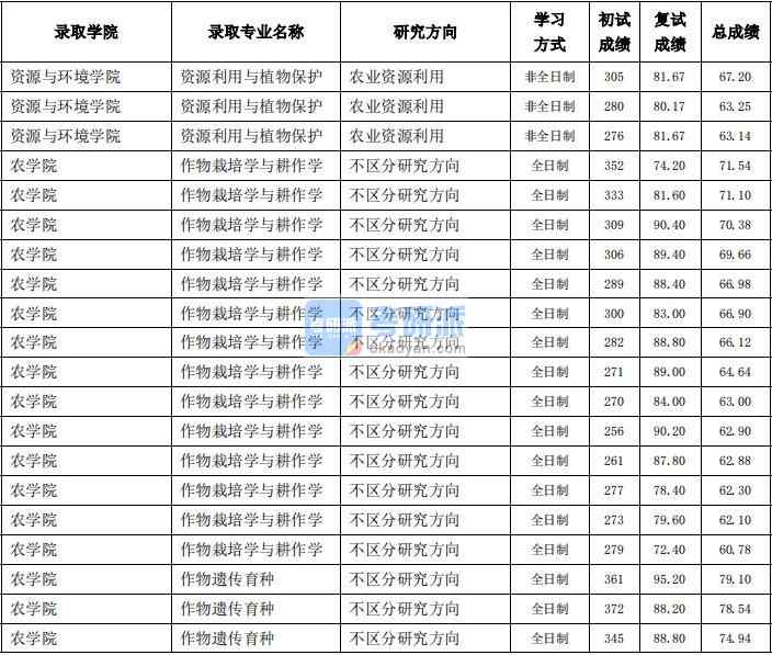 東北農(nóng)業(yè)大學(xué)作物栽培學(xué)與耕作學(xué)2020年研究生錄取分?jǐn)?shù)線