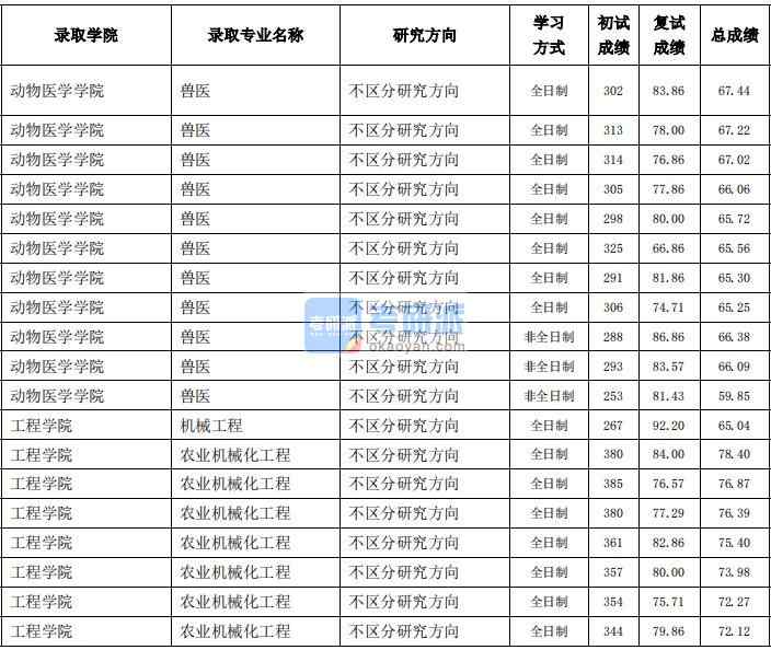 東北農(nóng)業(yè)大學(xué)機(jī)械工程2020年研究生錄取分?jǐn)?shù)線