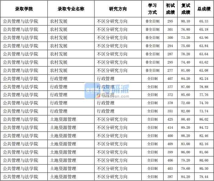 東北農(nóng)業(yè)大學(xué)行政管理2020年研究生錄取分?jǐn)?shù)線