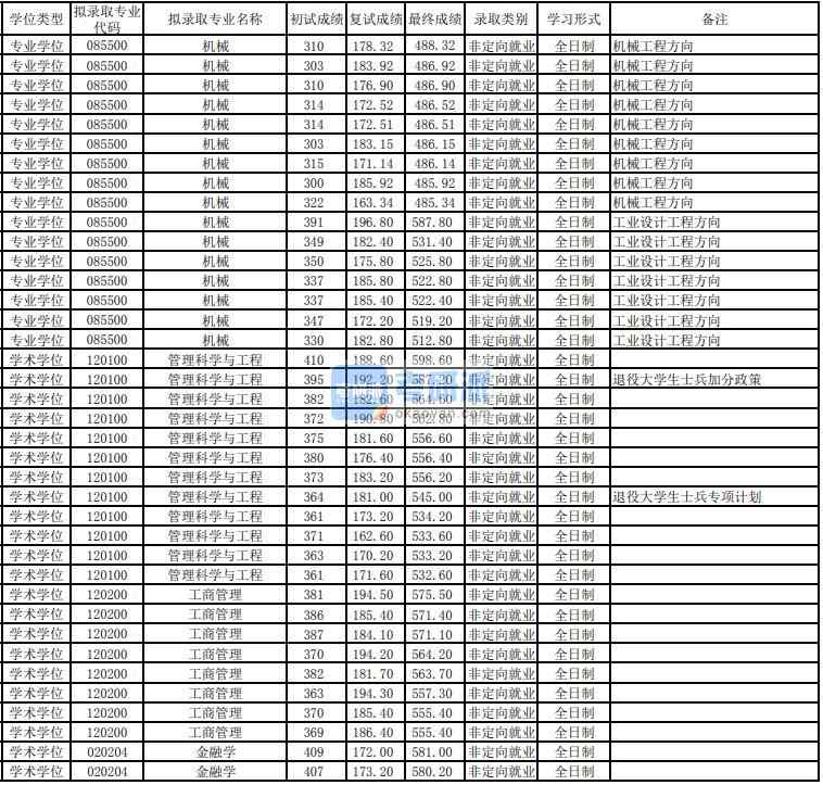 東華大學(xué)機械2020年研究生錄取分?jǐn)?shù)線