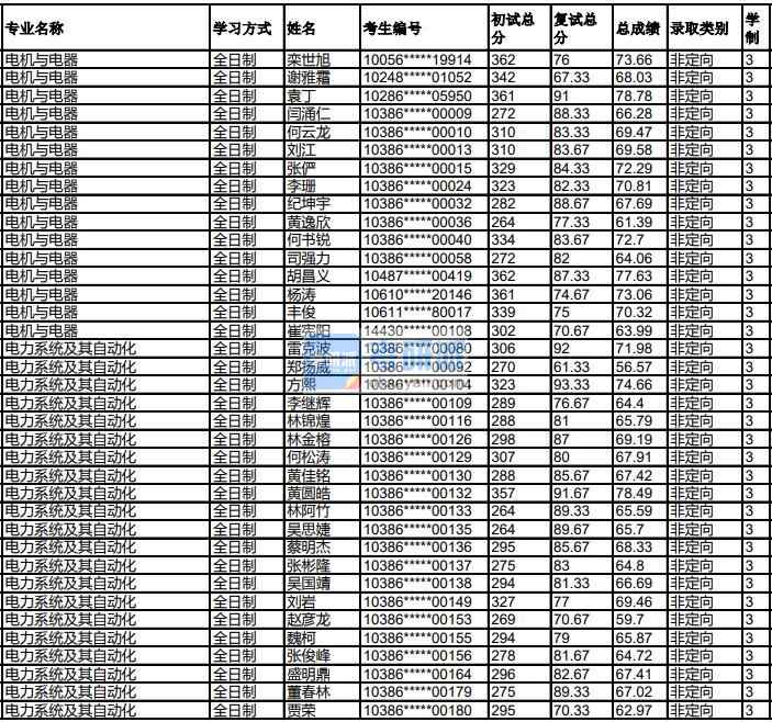 福州大學(xué)電力系統(tǒng)及其自動(dòng)化2020年研究生錄取分?jǐn)?shù)線