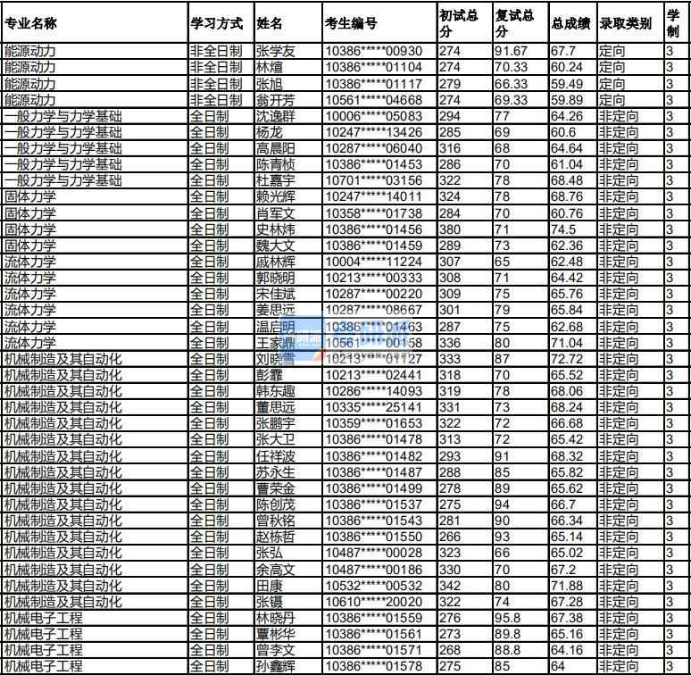 福州大學(xué)流體力學(xué)2020年研究生錄取分數(shù)線