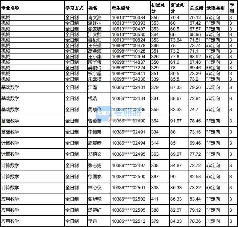 福州大學基礎(chǔ)數(shù)學2020年研究生錄取分數(shù)線