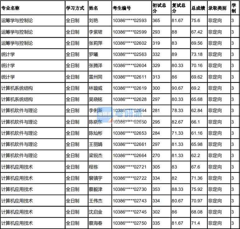 福州大學計算機應用技術2020年研究生錄取分數(shù)線