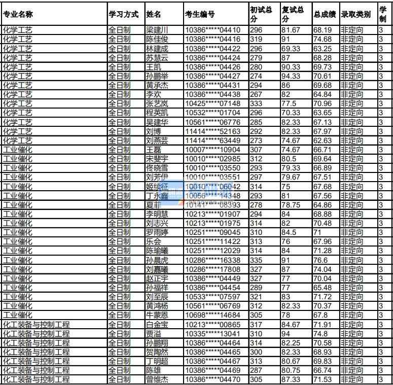 福州大學工業(yè)催化2020年研究生錄取分數(shù)線