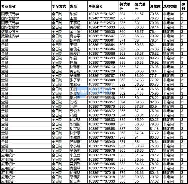 福州大學數量經濟學2020年研究生錄取分數線