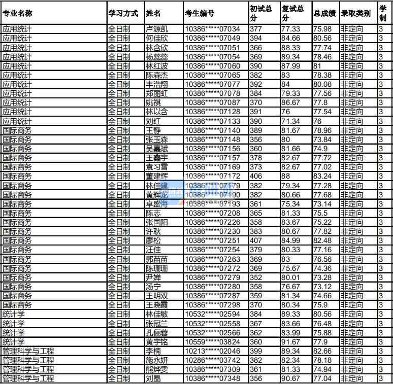 福州大學管理科學與工程2020年研究生錄取分數(shù)線