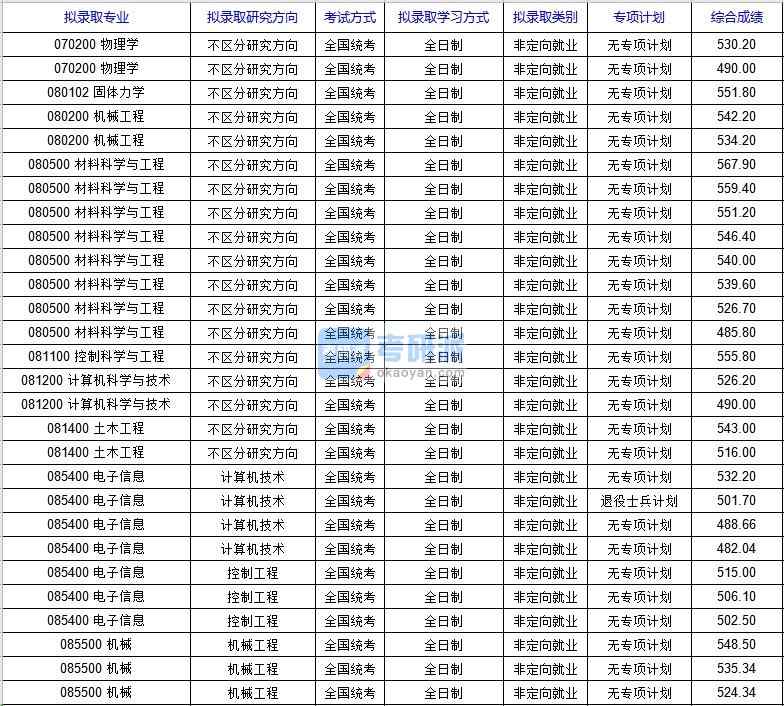 北京科技大學固體力學（國家材料服役安全科學中心）2020年研究生錄取分數(shù)線