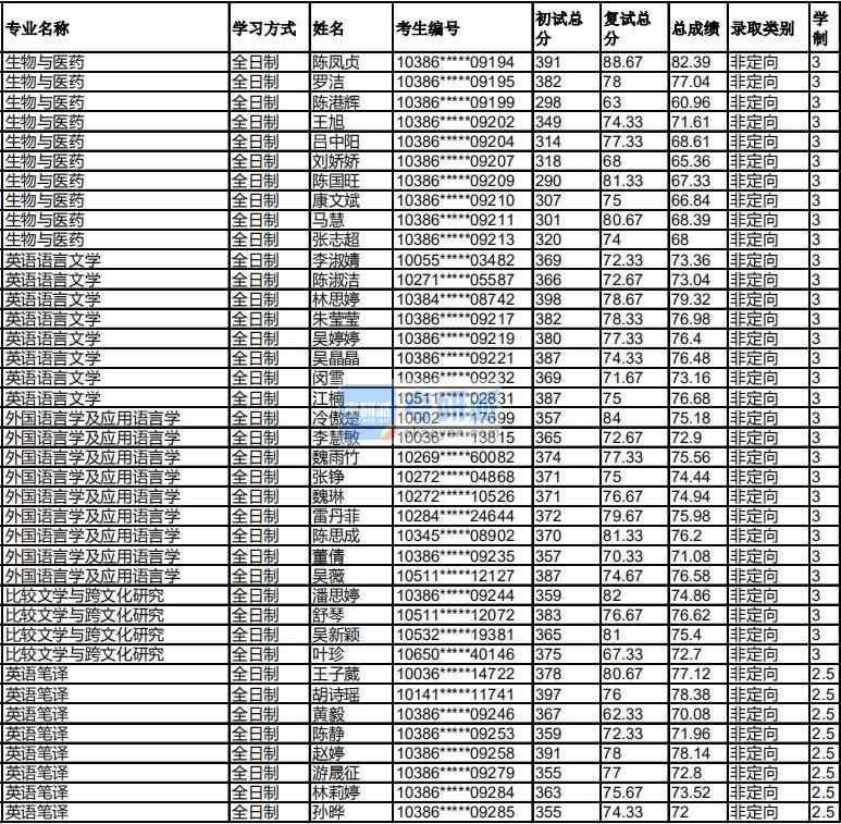 福州大學(xué)外國語言學(xué)及應(yīng)用語言學(xué)2020年研究生錄取分?jǐn)?shù)線