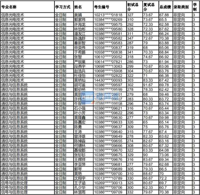 福州大學(xué)信息光電技術(shù)2020年研究生錄取分數(shù)線