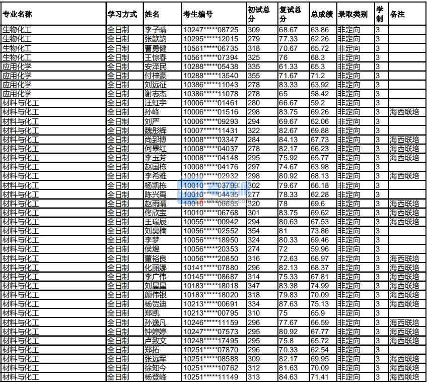 福州大學(xué)應(yīng)用化學(xué)2020年研究生錄取分?jǐn)?shù)線(xiàn)