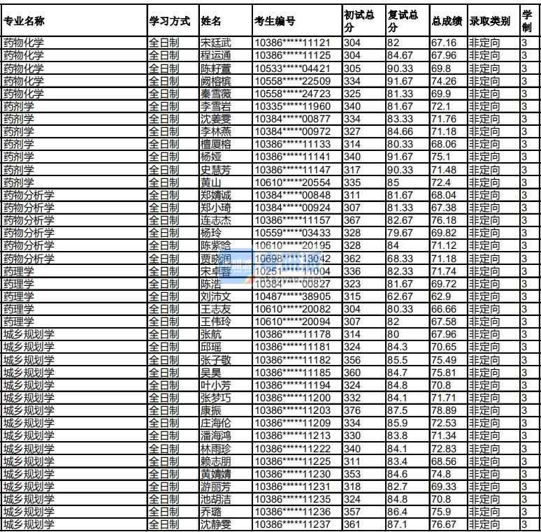 福州大學藥物化學2020年研究生錄取分數線