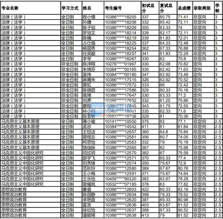 福州大學馬克思主義中國化研究2020年研究生錄取分數線