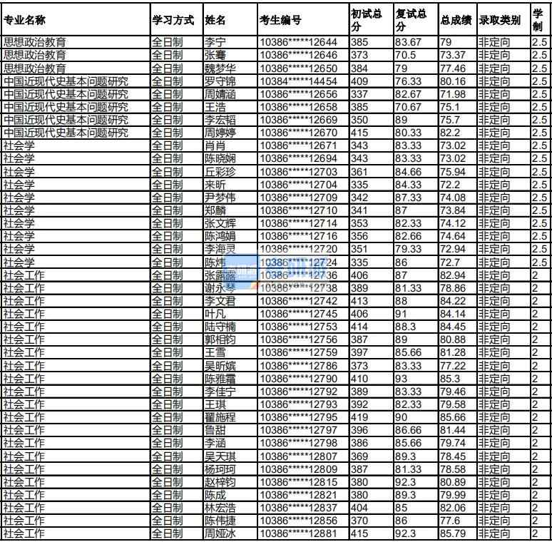 福州大學(xué)中國(guó)近現(xiàn)代史基本問題研究2020年研究生錄取分?jǐn)?shù)線