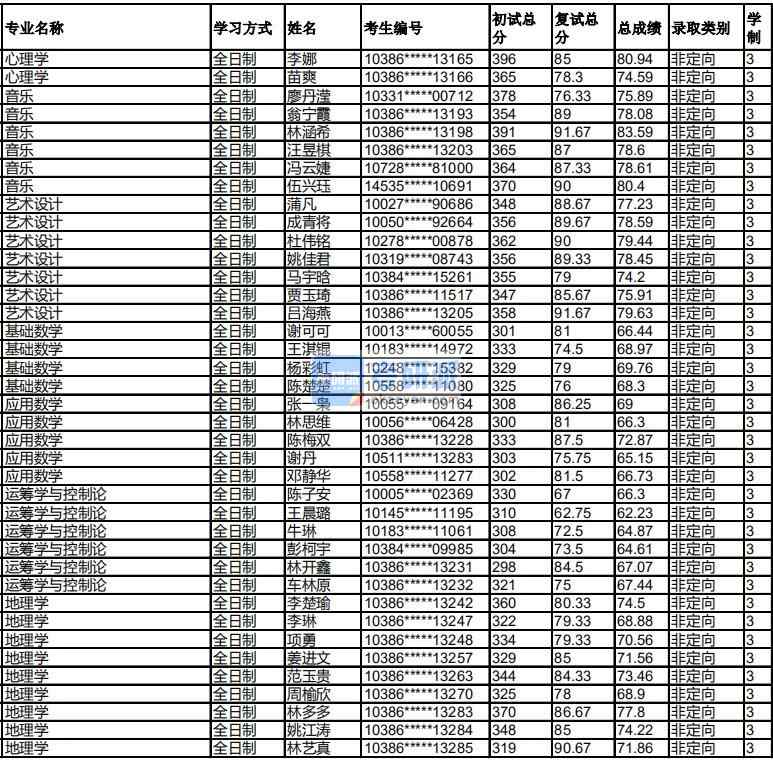 福州大學基礎(chǔ)數(shù)學2020年研究生錄取分數(shù)線