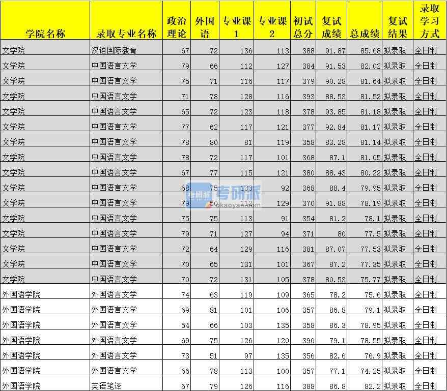 廣西大學(xué)外國語言文學(xué)2020年研究生錄取分?jǐn)?shù)線