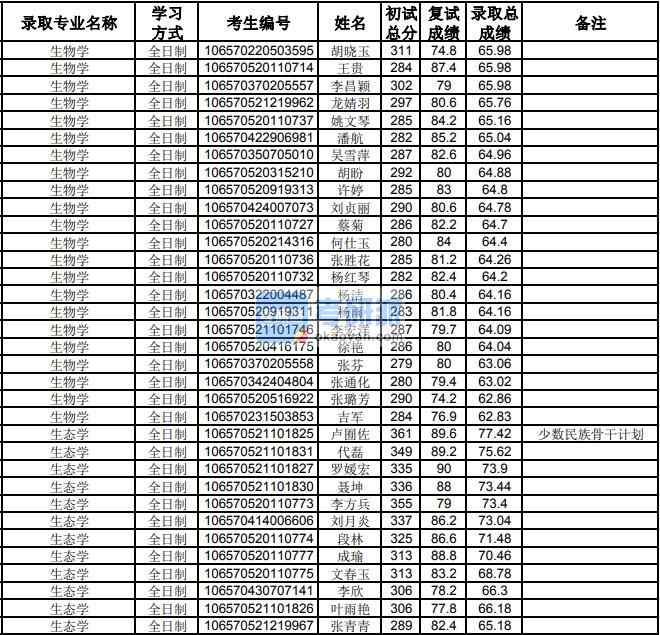 貴州大學生物學2020年研究生錄取分數(shù)線