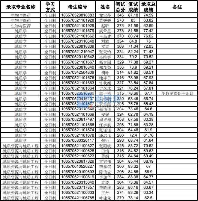 貴州大學地質學2020年研究生錄取分數線