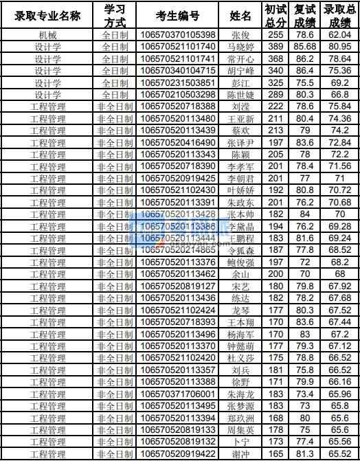 貴州大學設計學2020年研究生錄取分數(shù)線