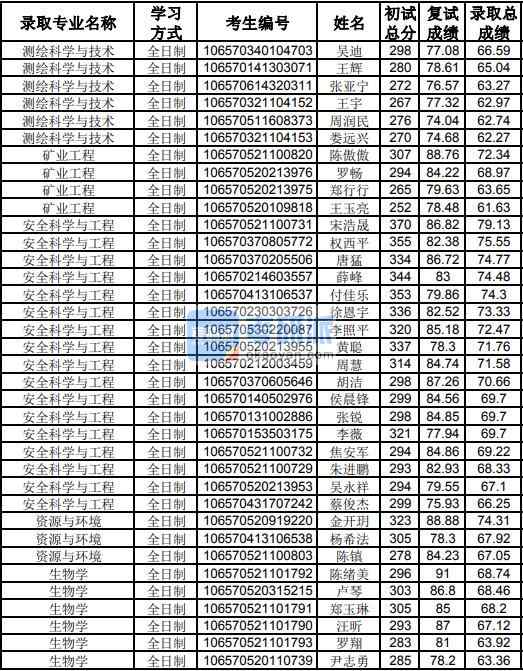 貴州大學生物學2020年研究生錄取分數(shù)線