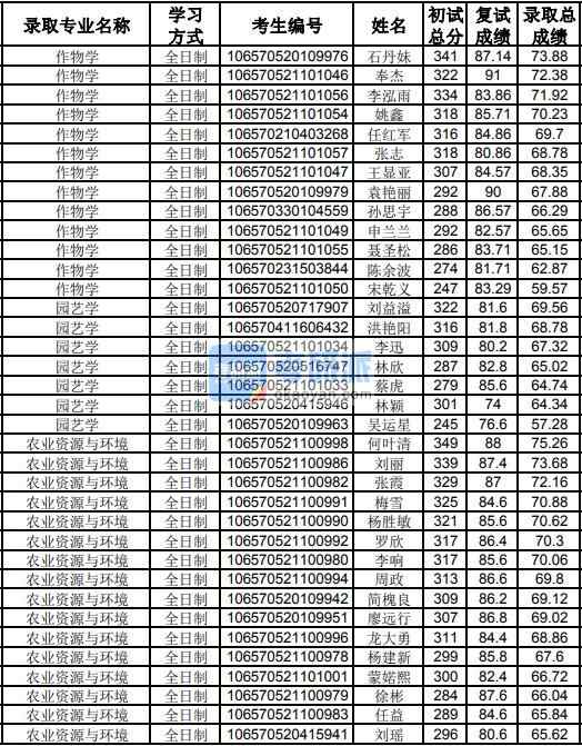 貴州大學(xué)作物學(xué)2020年研究生錄取分數(shù)線