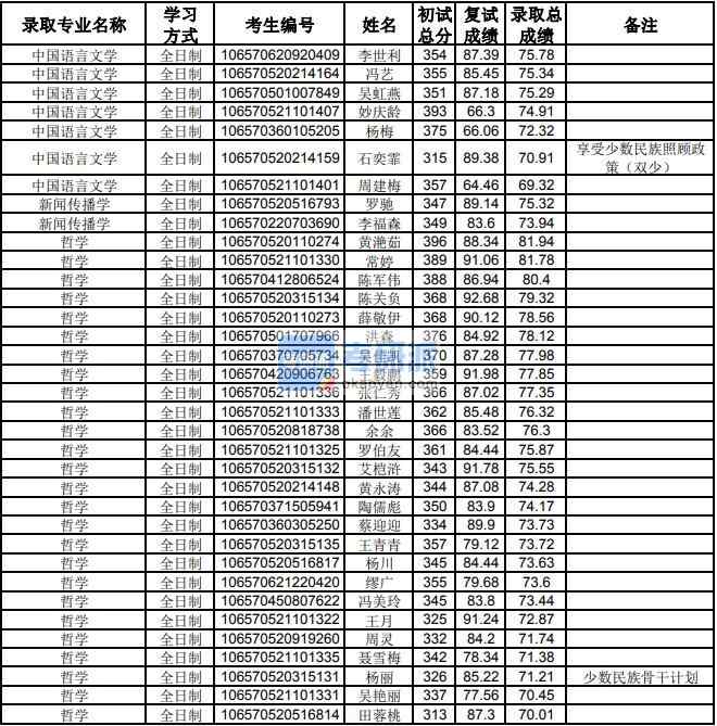 貴州大學(xué)哲學(xué)2020年研究生錄取分數(shù)線