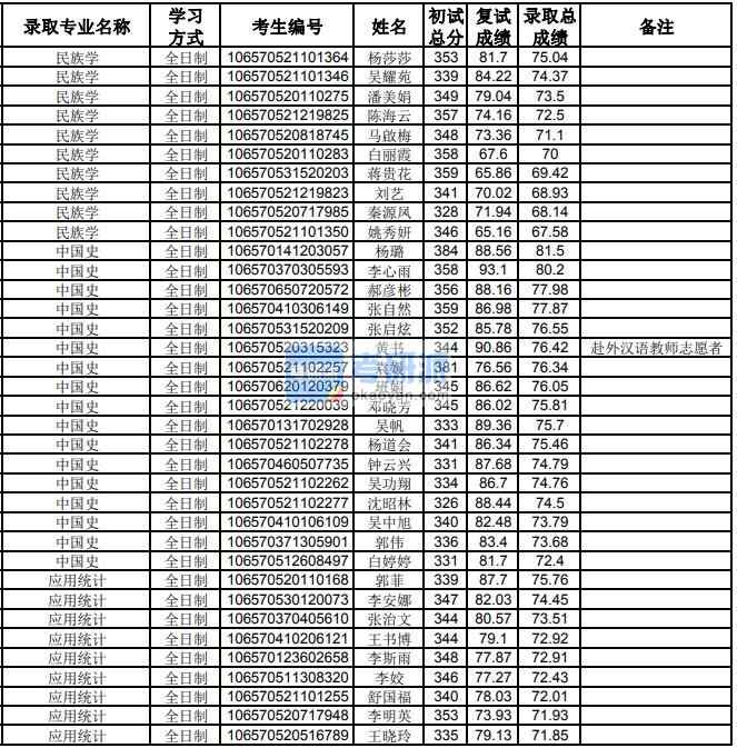 貴州大學(xué)中國史2020年研究生錄取分?jǐn)?shù)線