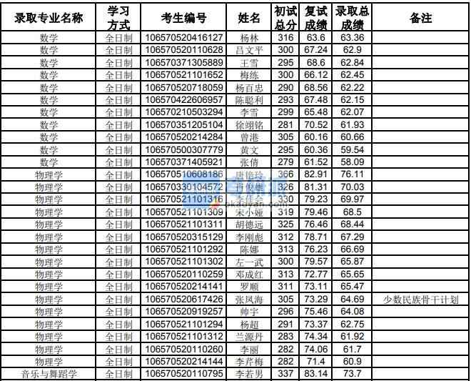 貴州大學物理學2020年研究生錄取分數(shù)線