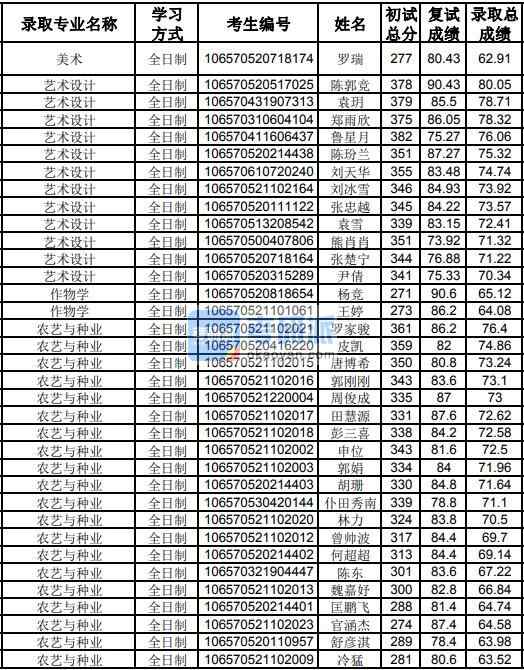 貴州大學(xué)作物學(xué)2020年研究生錄取分數(shù)線