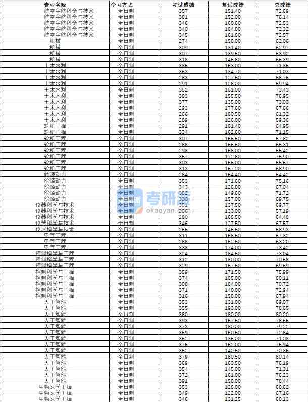 哈爾濱工程大學控制科學與工程2020年研究生錄取分數(shù)線