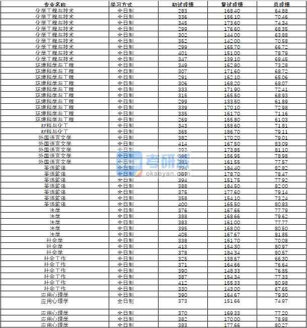 哈爾濱工程大學化學工程與技術2020年研究生錄取分數線