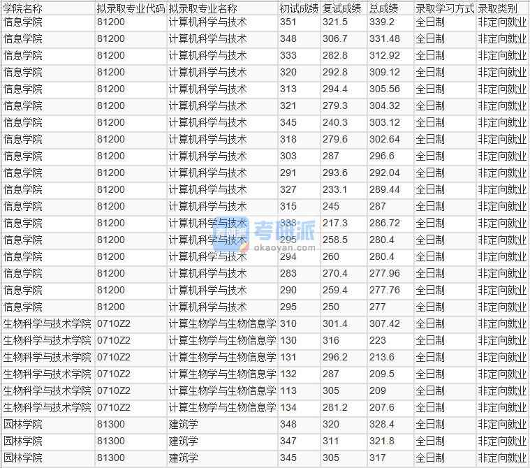 北京林業(yè)大學(xué)計算機科學(xué)與技術(shù)2020年研究生錄取分數(shù)線