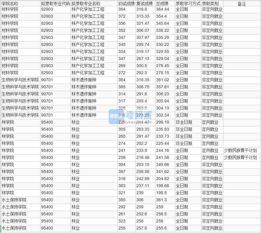 北京林業(yè)大學(xué)林產(chǎn)化學(xué)加工工程2020年研究生錄取分?jǐn)?shù)線