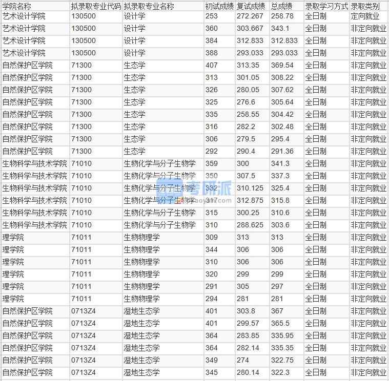 北京林業(yè)大學生物化學與分子生物學2020年研究生錄取分數(shù)線