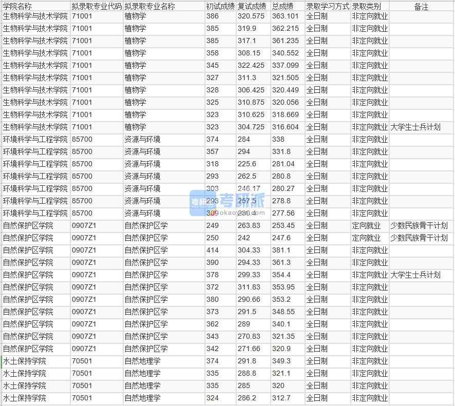 北京林業(yè)大學(xué)自然地理學(xué)2020年研究生錄取分?jǐn)?shù)線