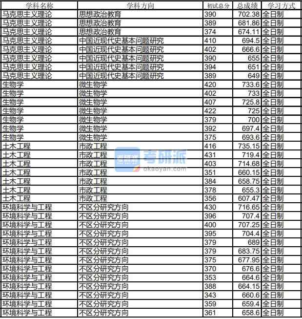 哈爾濱工業(yè)大學(xué)環(huán)境科學(xué)與工程2020年研究生錄取分?jǐn)?shù)線