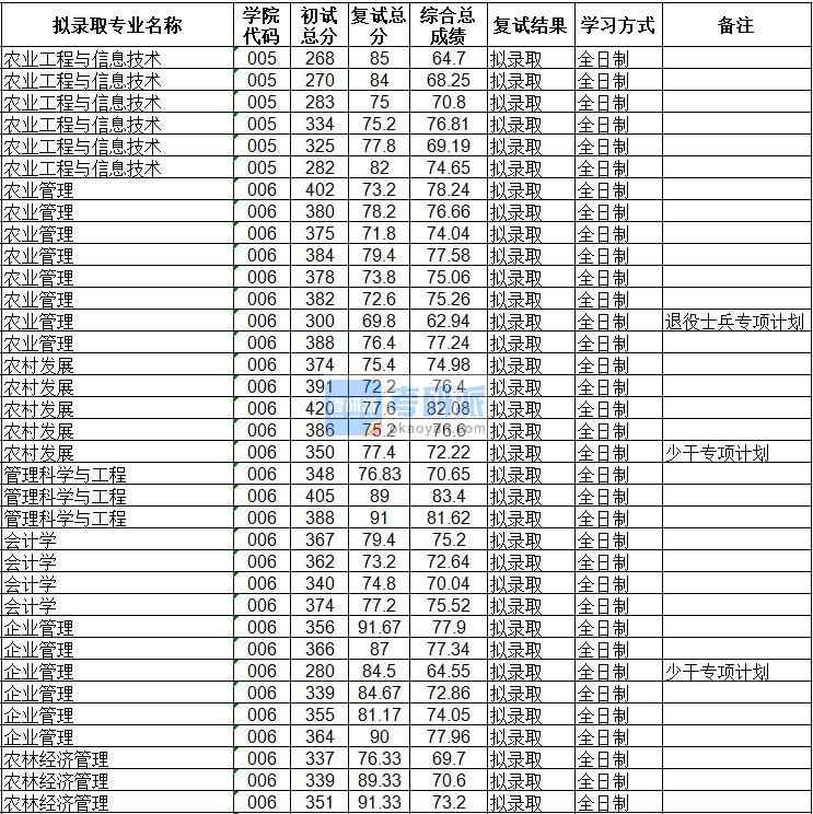 海南大學(xué)企業(yè)管理2020年研究生錄取分?jǐn)?shù)線