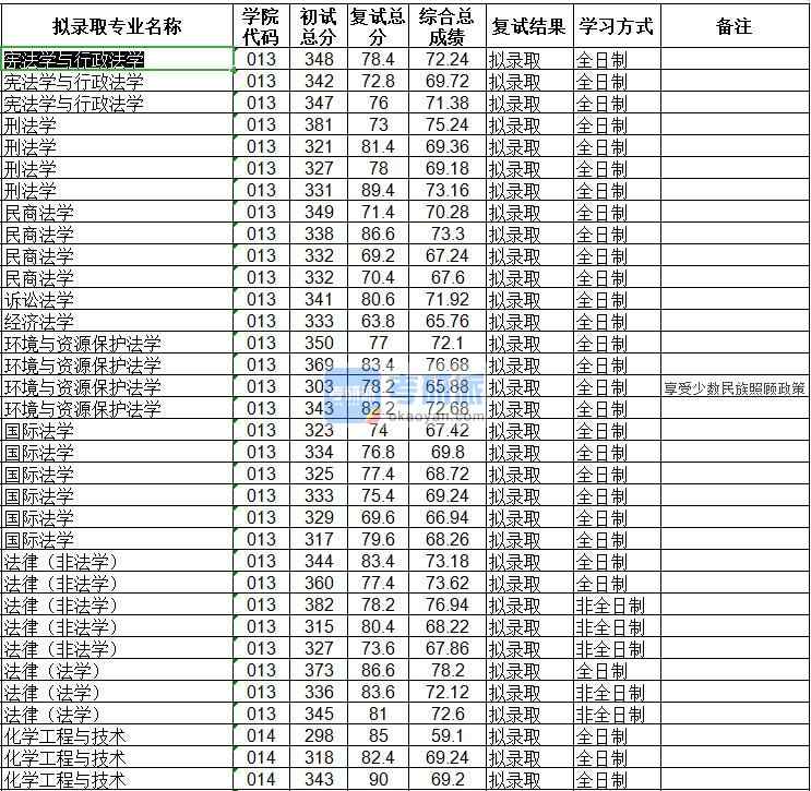 海南大學(xué)環(huán)境與資源保護(hù)法學(xué)2020年研究生錄取分?jǐn)?shù)線