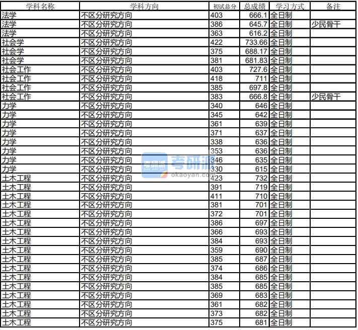 哈爾濱工業(yè)大學(xué)社會(huì)學(xué)2020年研究生錄取分?jǐn)?shù)線